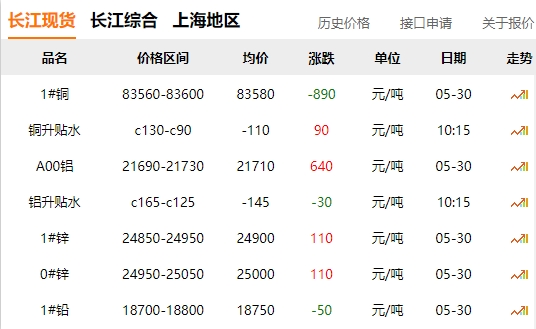 2024年05月30日  銅價 大跌?。?！