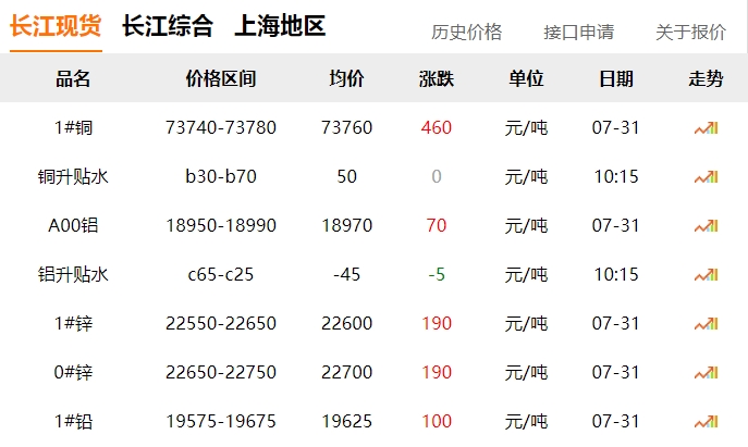 2024年7月31日  銅價！?。? title=
