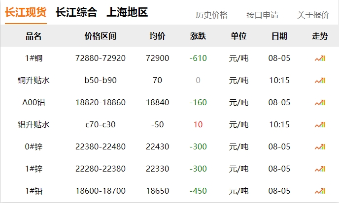 2024年8月5日   銅價！??！下跌
