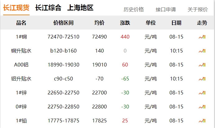 2024年8月15日  銅價 上漲?。。? title=